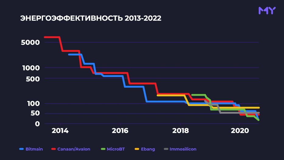 Доходность майнеров ASIC